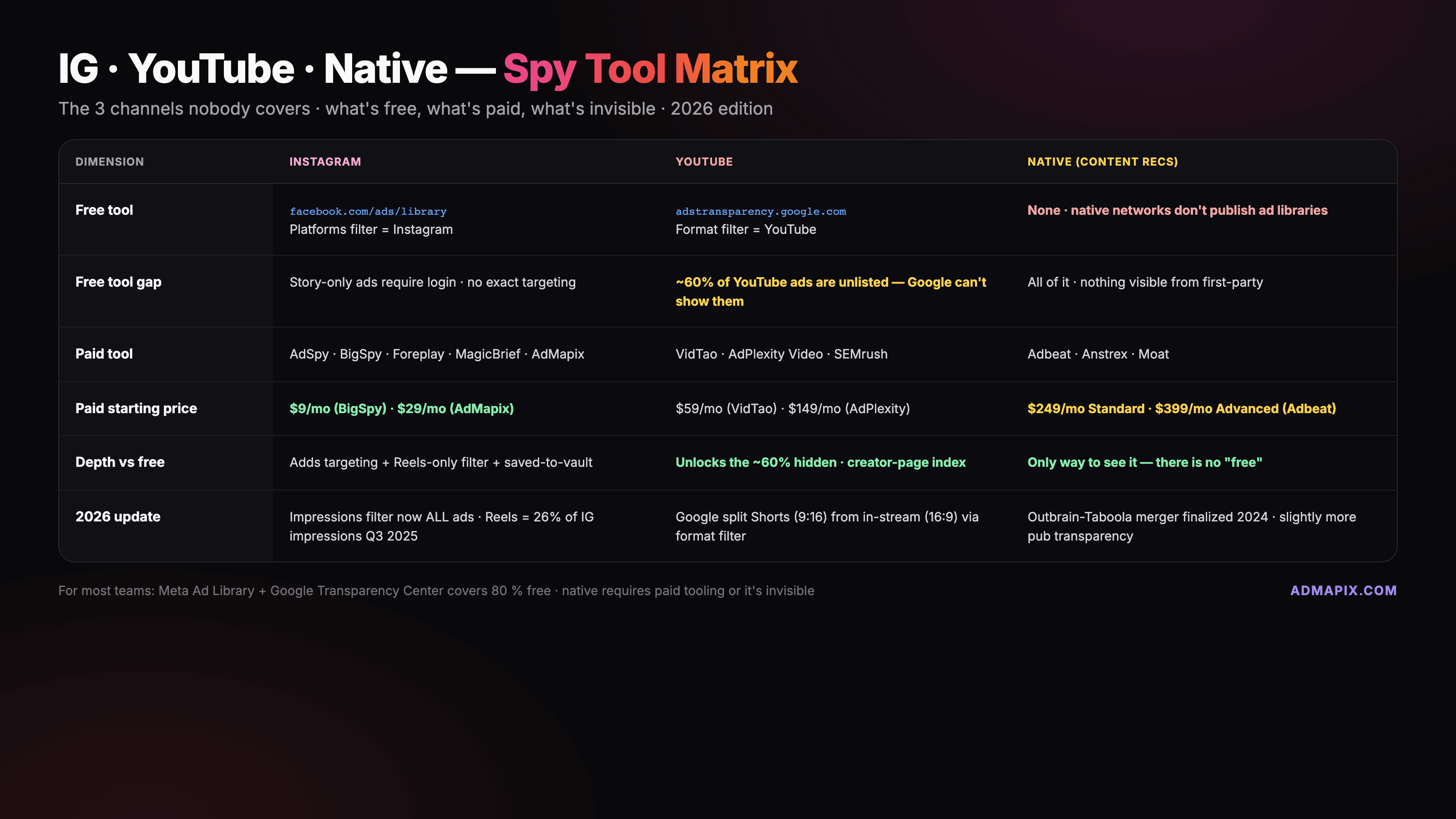 How to Spy on Instagram, YouTube & Native Ads (2026 Field Guide)