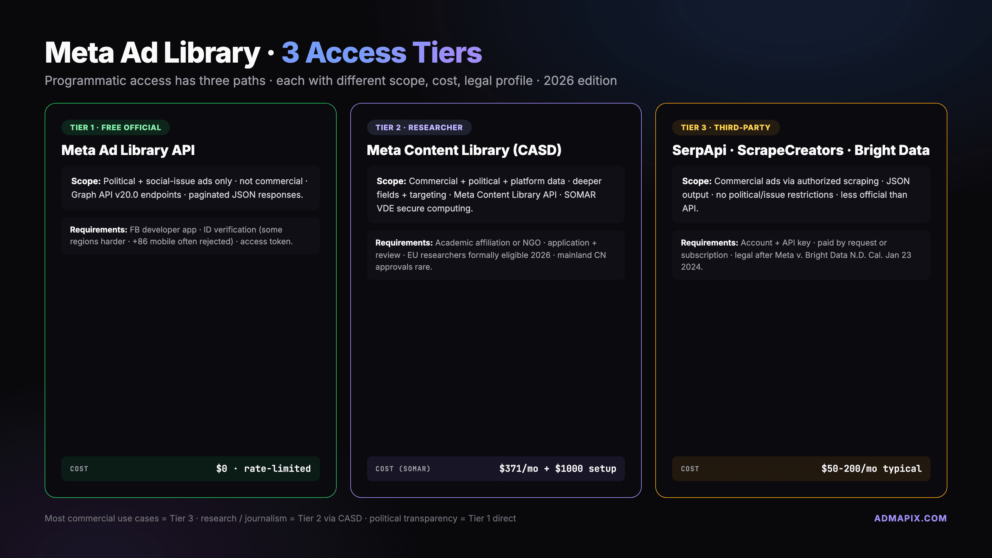 Meta Ads Library API 2026: Graph API v20.0, Impressions, Spend & Python