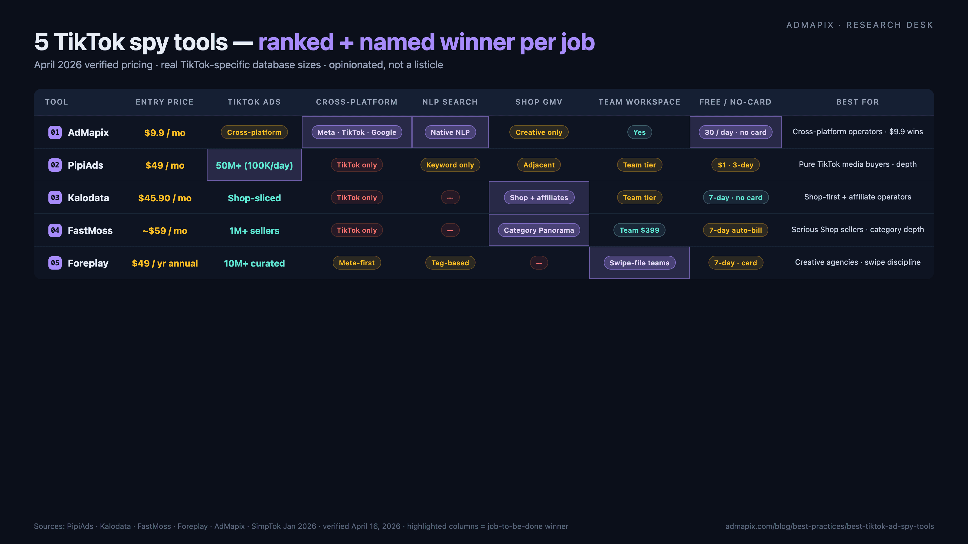 Best TikTok Ad Spy Tools 2026: Ranked, Tested, Opinionated (Not a Listicle)