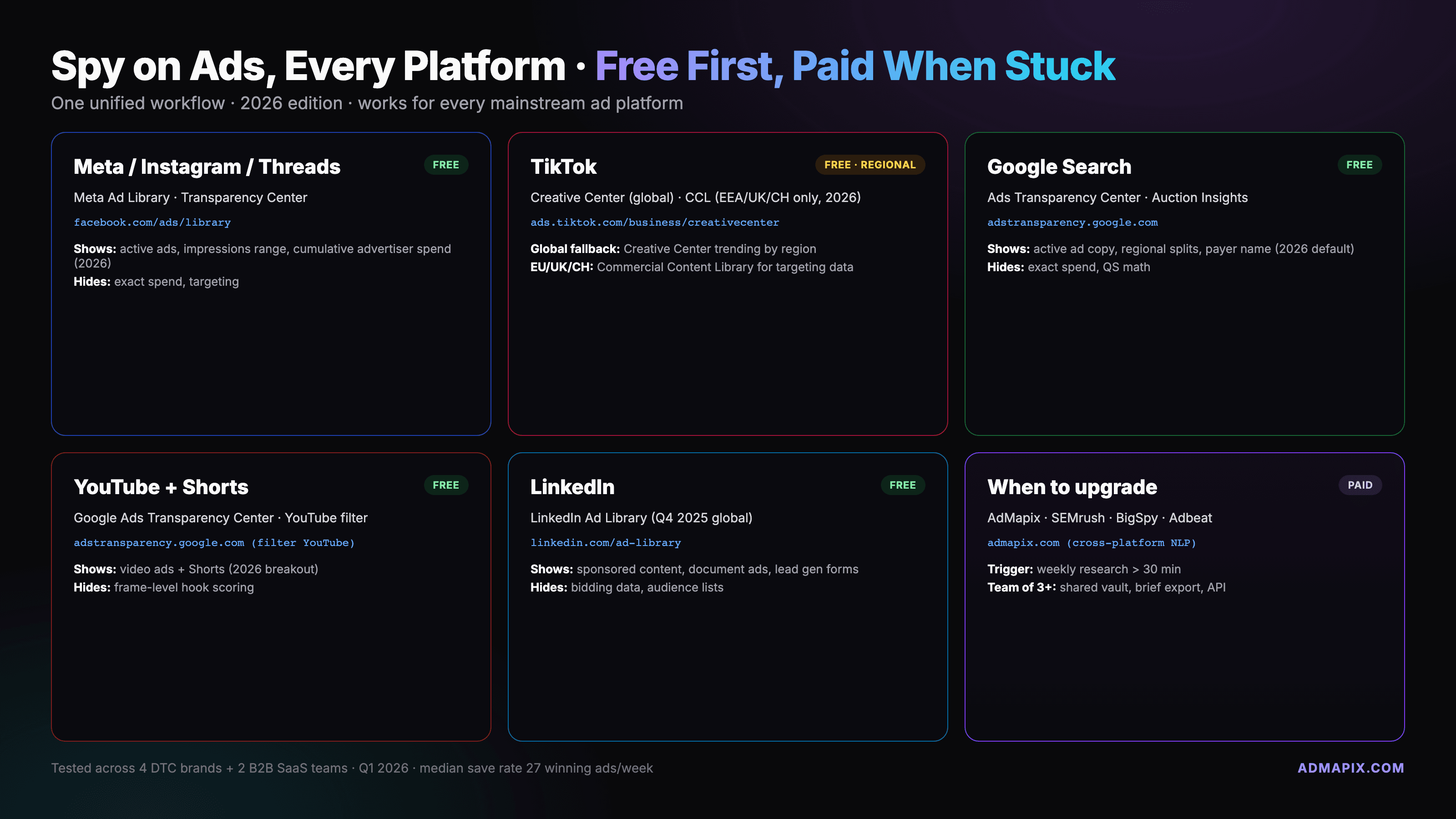 How to Spy on Ads on Any Platform: The 2026 Cross-Platform Playbook