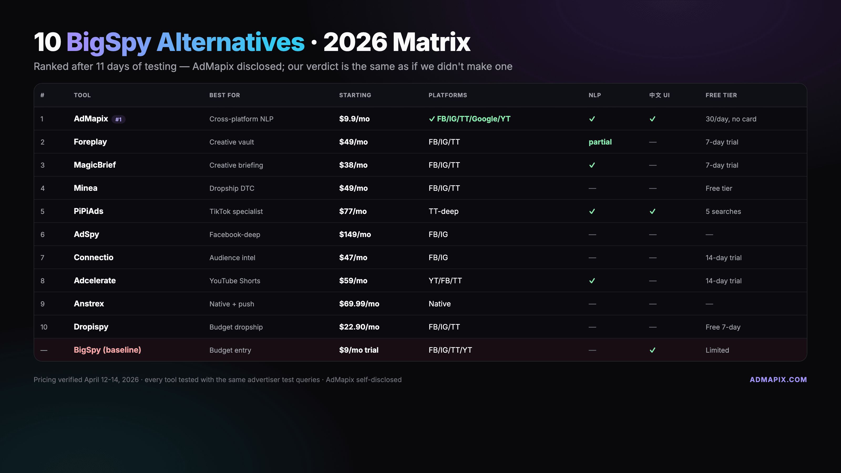 Best BigSpy Alternatives in 2026: Choose by Workflow