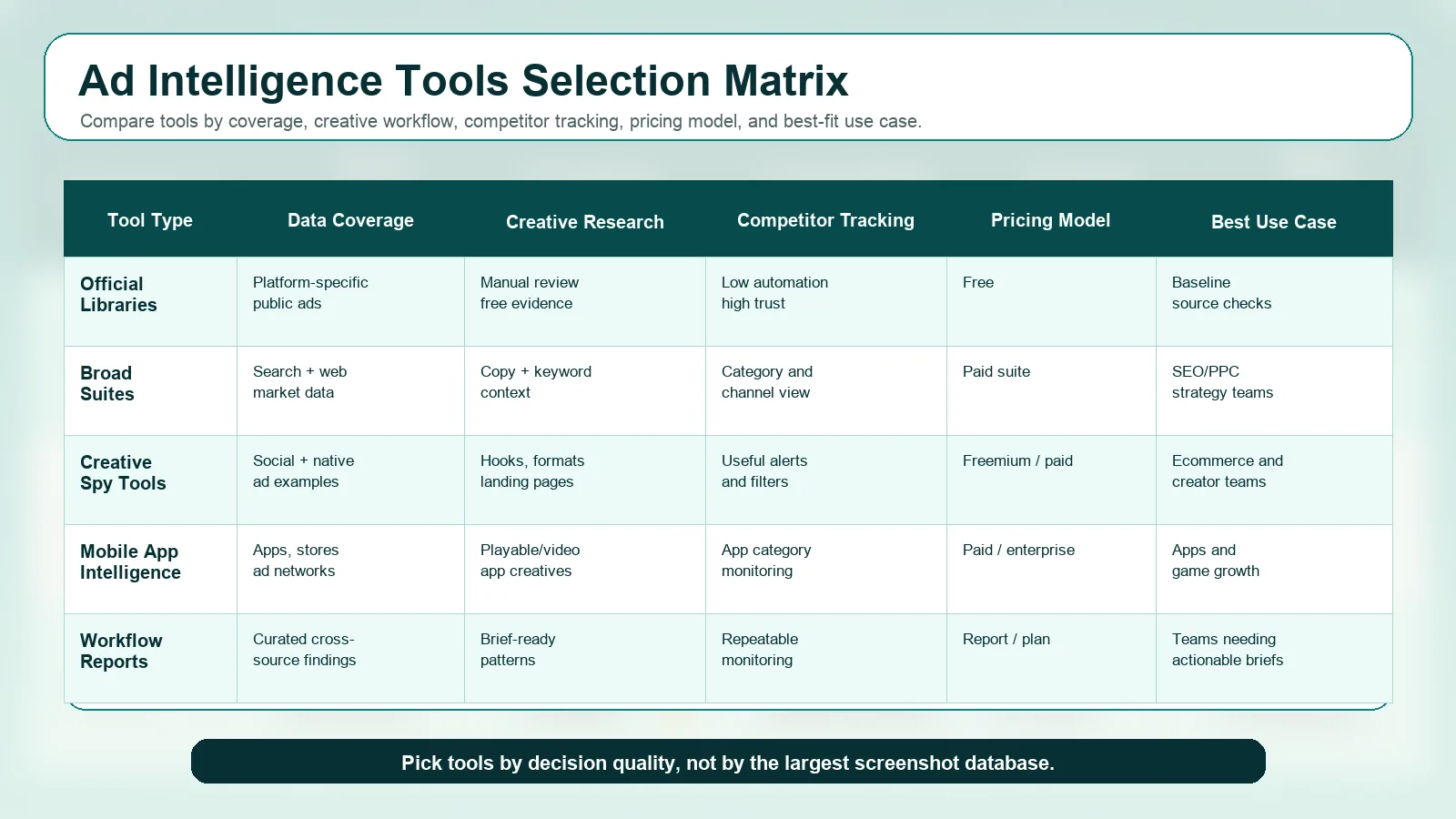 Best Ad Intelligence Tools 2026: Compared by Decision, Price and Coverage