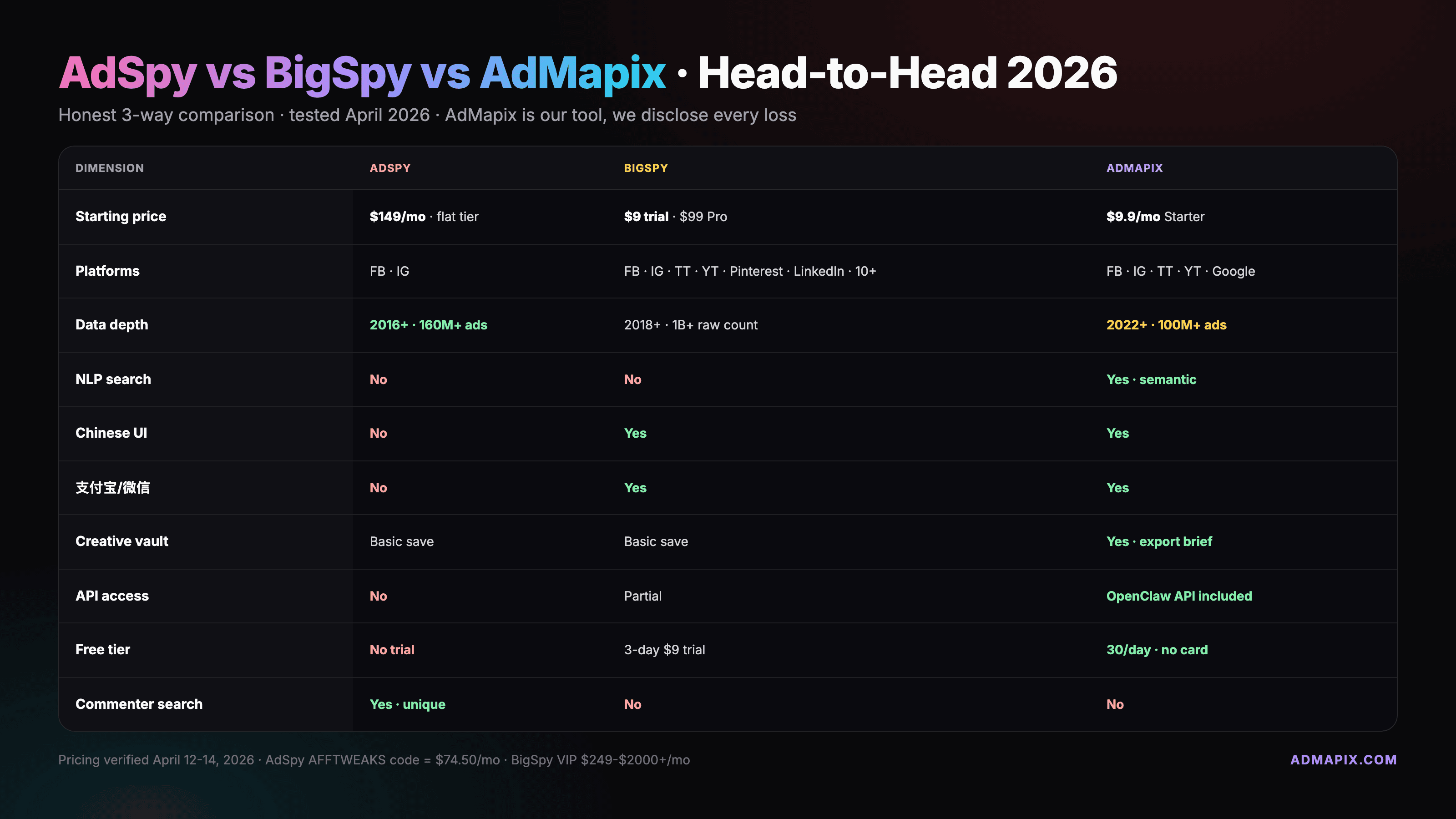 AdSpy vs BigSpy vs AdMapix 2026: An Evidence-Based Comparison